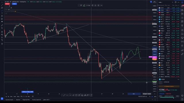 Nasdaq - ключевые уровни и возможное движение - 29.04.2022 смотреть онлайн