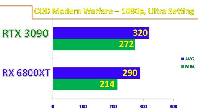 RTX 3090 Vs RX 6800XT || 1080p, Ultra Setting Gaming Benchmarks. смотреть онлайн