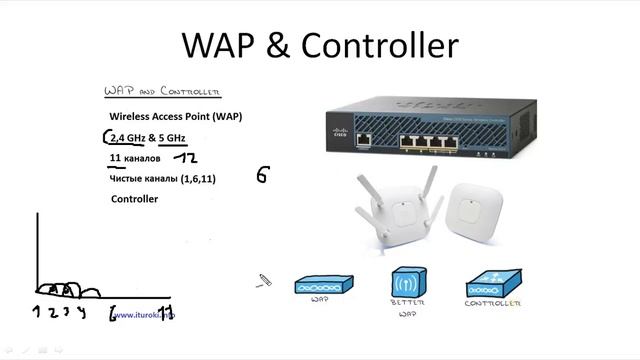 Компьютерные уроки Уроки Cisco CCNA 200-301 (часть1) Урок 3 (Точки доступа).mp4 смотреть онлайн