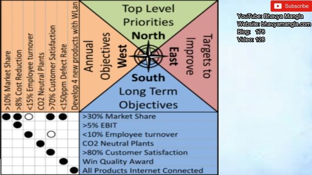 What is Hoshin Kanri (Policy Deployment) | IATF 16949 | Bhavya Mangla | Hindi смотреть онлайн