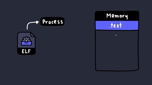What are Executables? | bin 0x00 смотреть онлайн