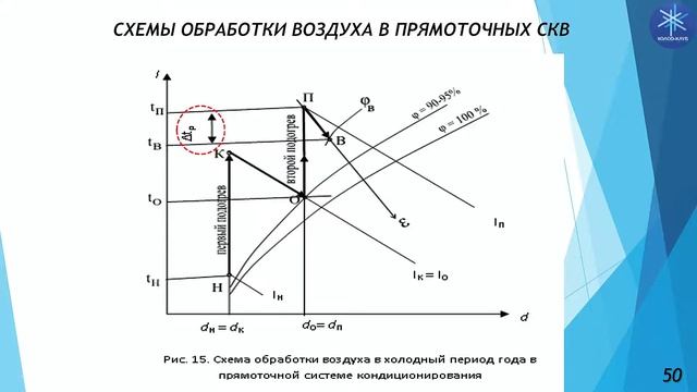 Лекция 16. Схемы обработки воздуха в системах кондиционирования смотреть онлайн