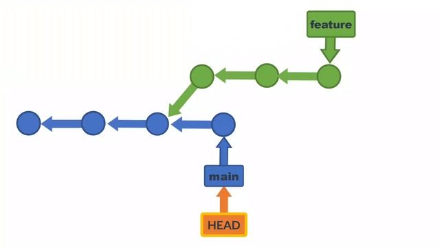 Git Rebase | A Visual смотреть онлайн