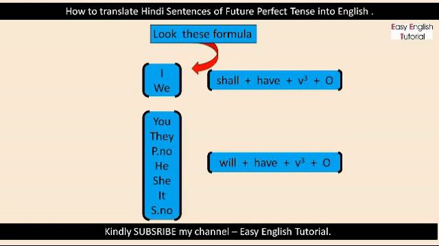 Future Perfect Tense | Tenses in English Grammar with examples in Hindi by easy english tutorial. смотреть онлайн