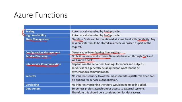 Microservices On Azure: Containers, Serverless, and Everything Else смотреть онлайн
