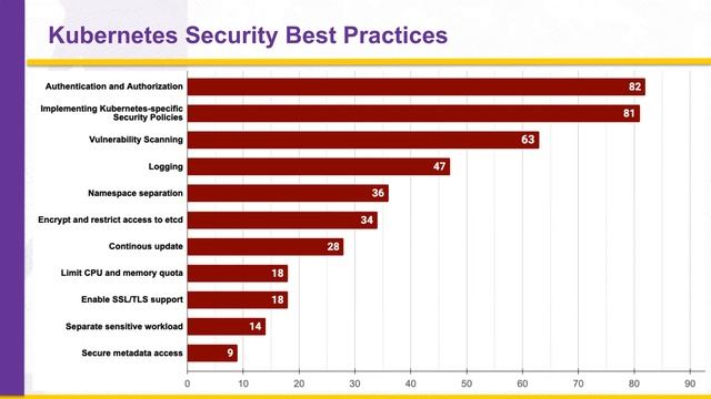 Security Attacks in Kubernetes Cluster Due to Security Best Practices Violation смотреть онлайн