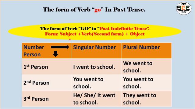 Tense Formation of Verb "Go" in Past Indefinite Tense смотреть онлайн