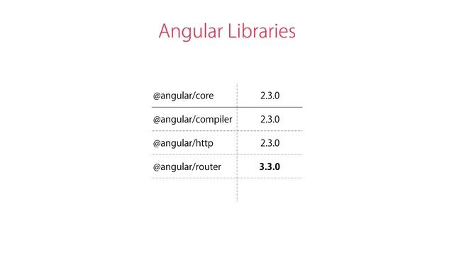 8 Angular Version History смотреть онлайн