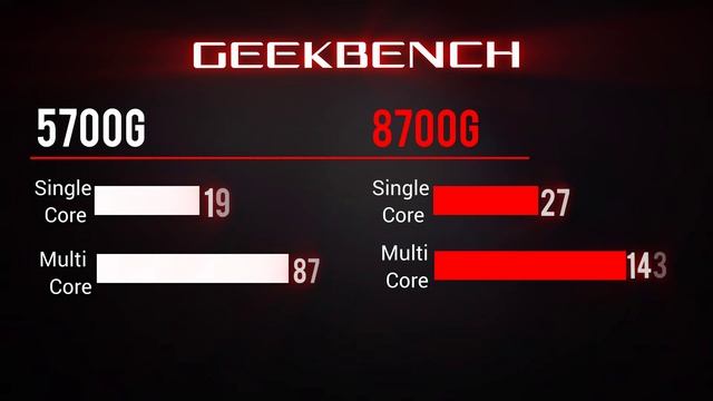 5700G vs 8700G Quick Comparison + Geekbench Score | not fit in Budget смотреть онлайн