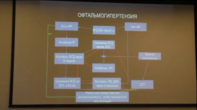 Cure is not a disease, and the patient! Seleznev A.V. Glaucoma. White Nights-2015, SPb (4) смотреть онлайн