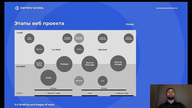 0.5 Основные Этапы Создания Веб Проекта - Веб Дизайн Для Начинающих смотреть онлайн