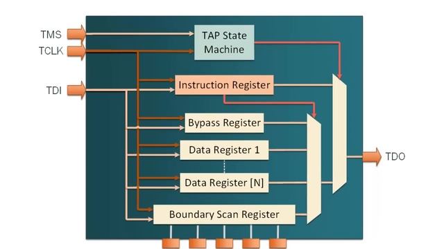 JTAG TAP Controller Tutorial смотреть онлайн