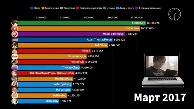 ТОП 15 YouTube каналов России+СНГ по числу подписчиков (2013-2019)
