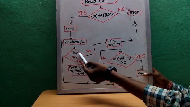 FLOW CHART OF BISECTION METHOD BY RAJENDRA VERMA смотреть онлайн