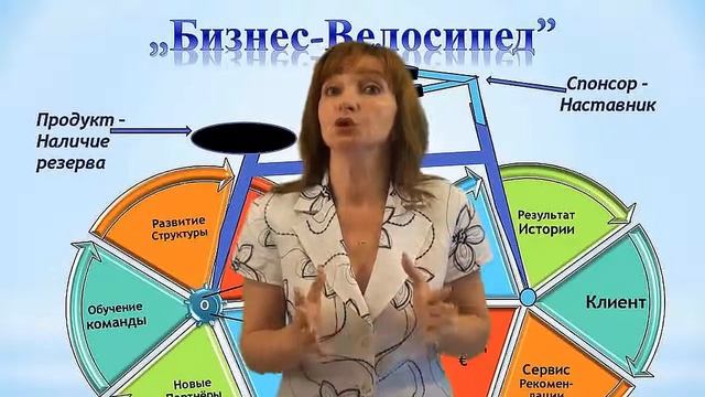 Бизнес-Велосипед - Анонс цикла обучения смотреть онлайн