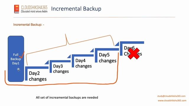 Backup types - Incremental backup and Differential backup смотреть онлайн