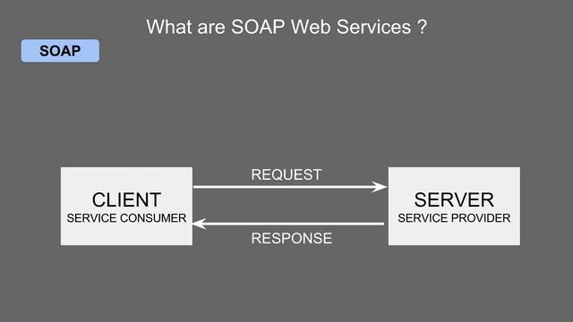 API Web Services Beginner Tutorial 4 - What are SOAP Web Services смотреть онлайн
