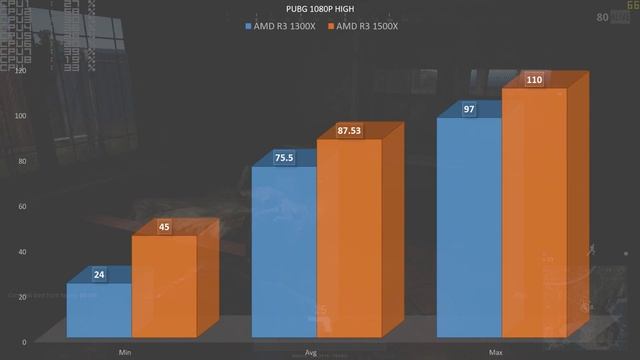 AMD Ryzen 5 1500X vs Ryzen 3 1300X in Gaming смотреть онлайн