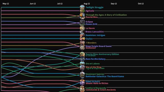 Brass is number 1! - BGG Top 25 2001-2023 visualized смотреть онлайн