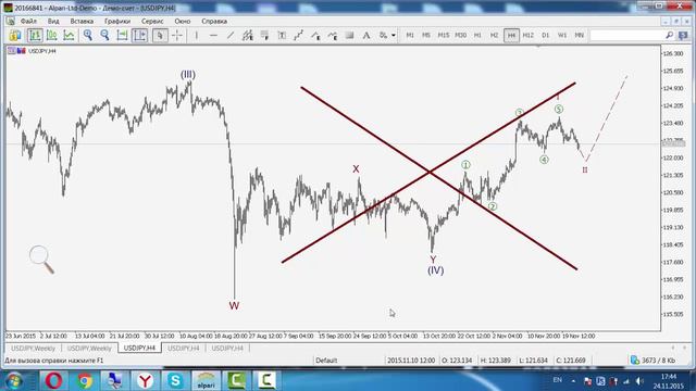 Аналитика форекс. Волновой анализ рынка USD/JPY от 24 ноября смотреть онлайн
