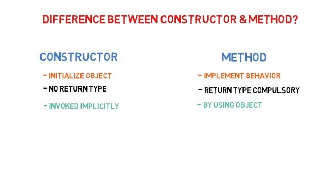 Difference Between Method and Constructor | Java Interview Questions | Ask Java | Code Bode смотреть онлайн