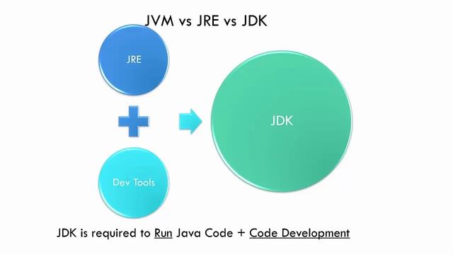 What is JDK JRE and JVM in java|| JDK Installation in windows 10 ||JDK JRE JVM in Java ||JDK in jav смотреть онлайн