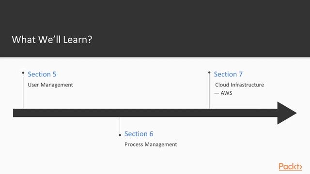 Enterprise Automation with Python: The Course Overview| packtpub.com смотреть онлайн