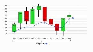 Скользящая средняя в трейдинге. Полный разбор для начинающих.