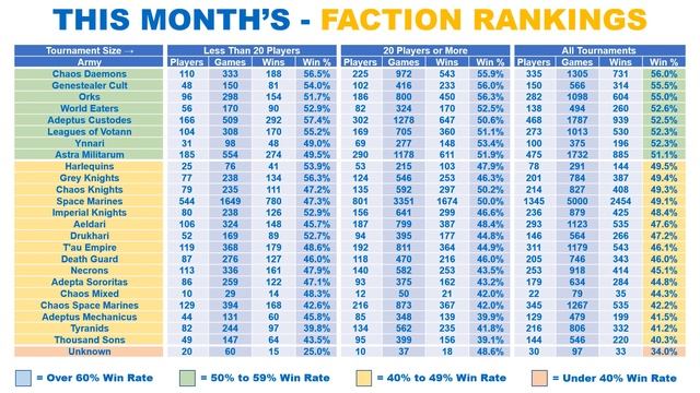 40K - Monthly Stats Show - Latest META, TIER LIST by WIN RATE & TOURNAMENT WINS. (February, 2023) смотреть онлайн
