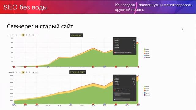 Как создать, продвинуть и монетизировать крупный проект - Виталий Кравцов / Конференция SEO без вод смотреть онлайн