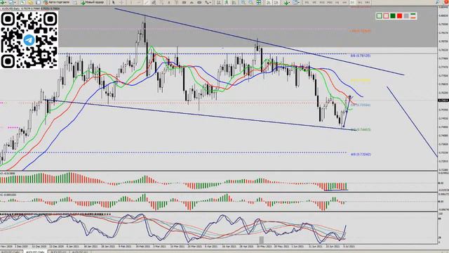 Практический трейдинг с Александром Лосевым 06.07.21 смотреть онлайн