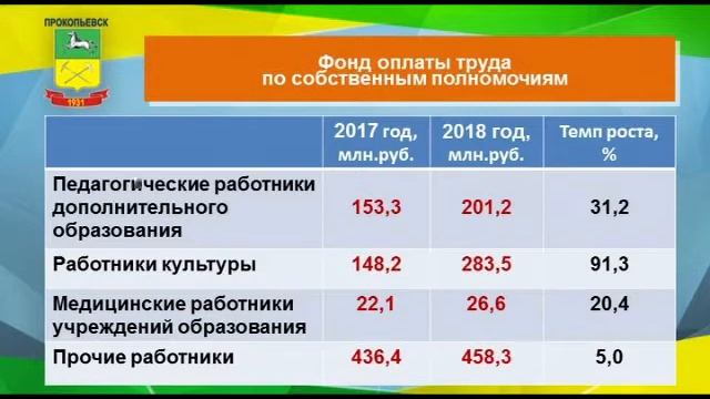 Бюджетное послание Главы Прокопьевска А. Мамаева смотреть онлайн