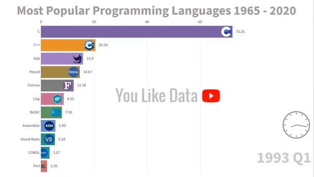 Рейтинг самых популярных языков программирования за 1965-2020 год смотреть онлайн