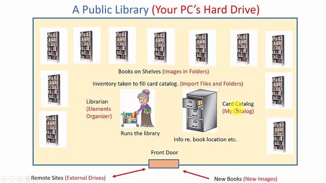Photoshop Elements 15 Organizer - Library Analogy смотреть онлайн