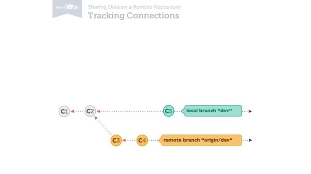 Sharing Data on a Remote Repository [Learn Git Video Course] смотреть онлайн