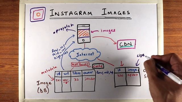 Ep 13 - How does Instagram store images? (Part 3 - Techniques to Load Images Faster) смотреть онлайн