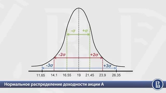 3.3 Пример определения дисперсии и стандартного отклонения доходности акций компаний «А» и «В» смотреть онлайн