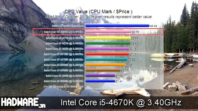 CPU Benchmarks Intel Core I5-4670K @ 3.40GHz