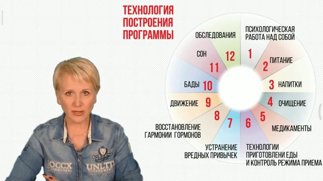 О.Бутакова Технология снижения веса. ТОЧКА СБОРКИ инд системы