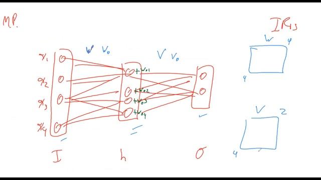 ITS 365 - Multi-Layer Perceptron with Python and Numpy смотреть онлайн