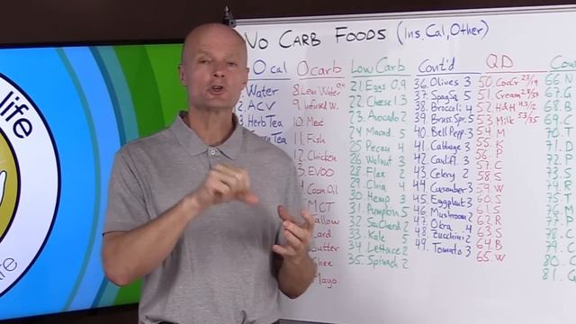 20+ No Carb Foods With No Sugar (80+ Low Carb Foods) Your Ultimate Keto Food Guide смотреть онлайн