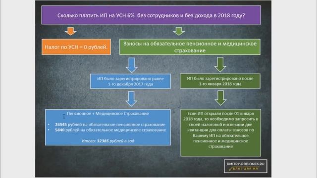 ИП на УСН 6% без дохода и сотрудников в 2018 году. Взносы и Налог по УСН смотреть онлайн