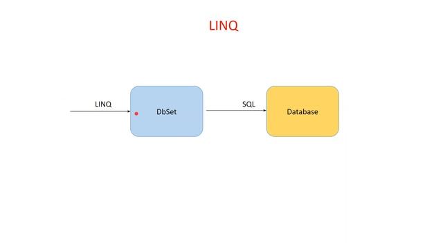 Entity Framework | What is Entity Framework | Entity Framework in MVC смотреть онлайн