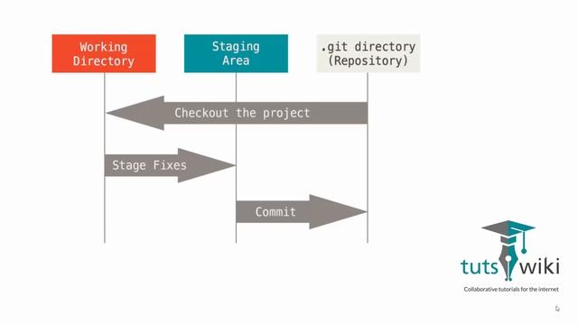 Git Fundamentals - Chapter 4 - How git actually works? смотреть онлайн