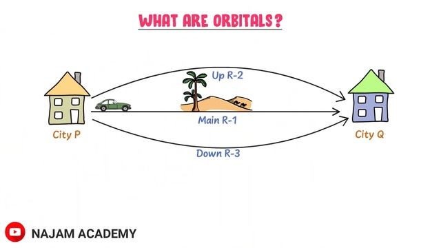 Difference Between Orbits and Orbitals | Chemistry смотреть онлайн