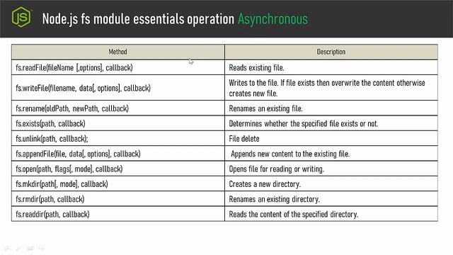 Node.js Tutorial Bangla | Part 13 Understanding fs modules methods смотреть онлайн