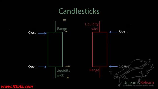 5 Anatomy Of Candlesticks