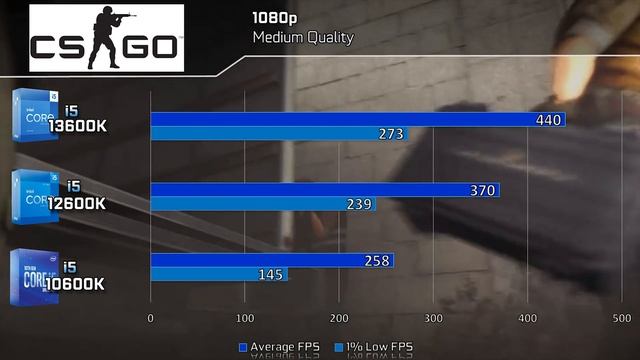 Core I5-13600K Vs 12600K Vs 10600K | Best I5 CPU To Buy In 2023