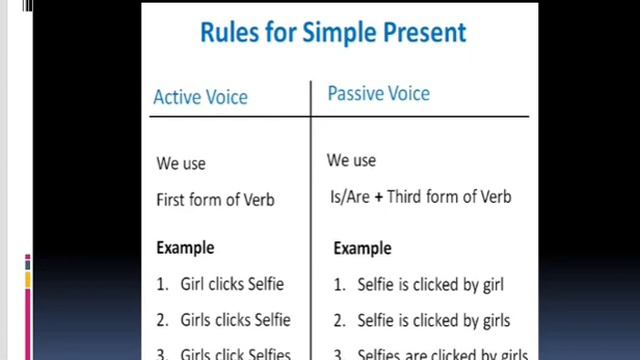 Active and Passive Voice||Change in Voice|Active and Passive Voice in English Grammar смотреть онлайн