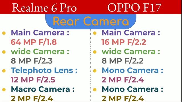 Oppo F17 VS Realme 6 Pro | Comparison | Which Is Better ? смотреть онлайн